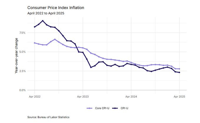 12-month consumer price index headline and core inflation. 
April 2025 values are 2.3% and 2.8% respectively.