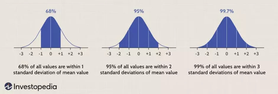 Normal Distribution rule for stock moves 