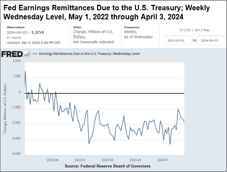 Earnings Remittances Due from the Federal Reserve to the U.S. Treasury