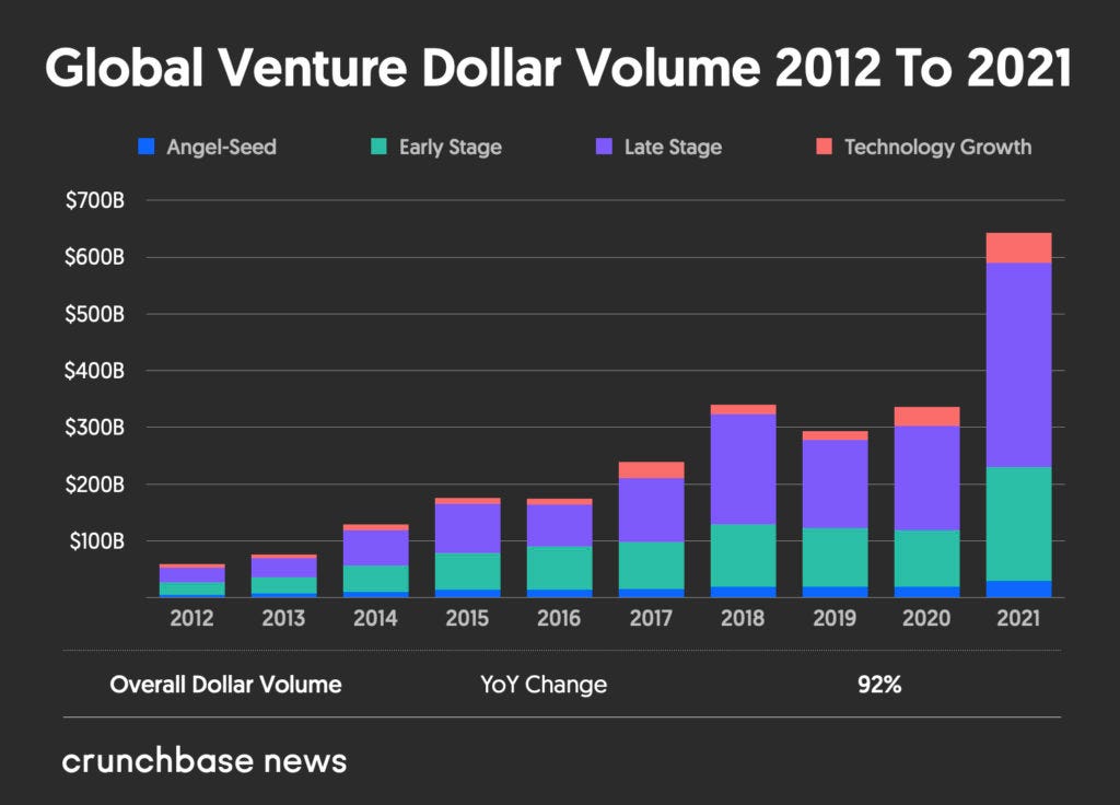Global Venture Funding And Unicorn Creation In 2021 Shattered All Records