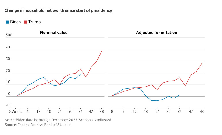 r/neoliberal - Change in Household Net Worth Since Start of Presidency