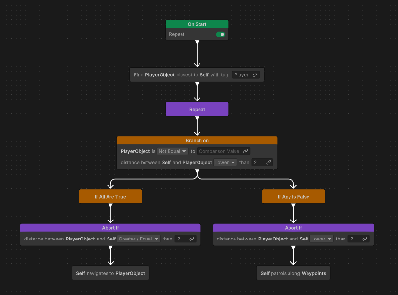 A view of the Unity Behavior editor window, showing a behaviour tree defining patrol and chase logic for an enemy character