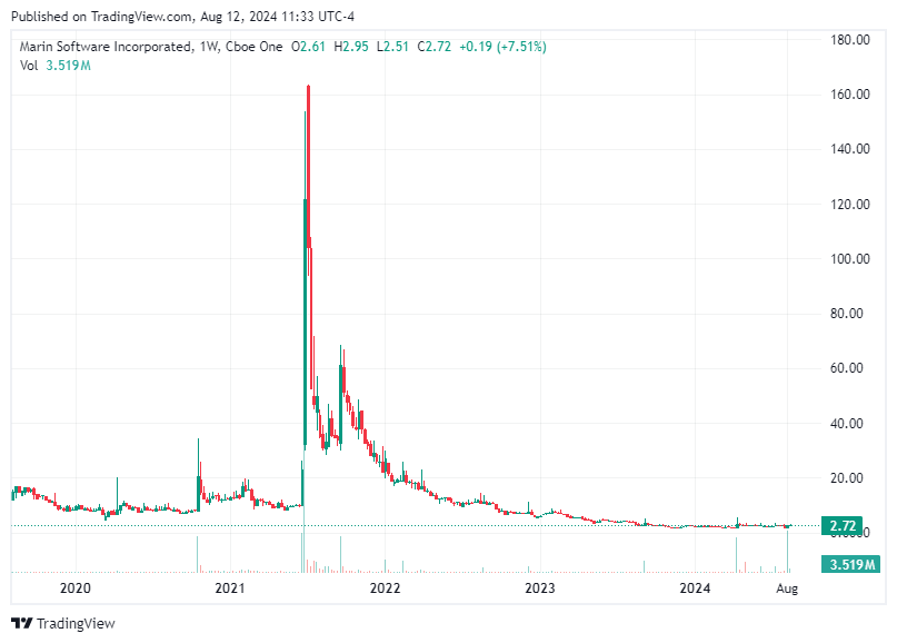 TradingView chart