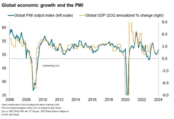 A graph showing the economic growth and the pmi

Description automatically generated