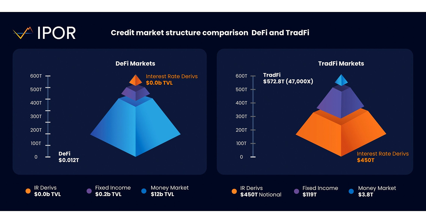 IPOR, the First Benchmark Rate for DeFi and Interest Rate Derivatives DEX,  goes live on Ethereum