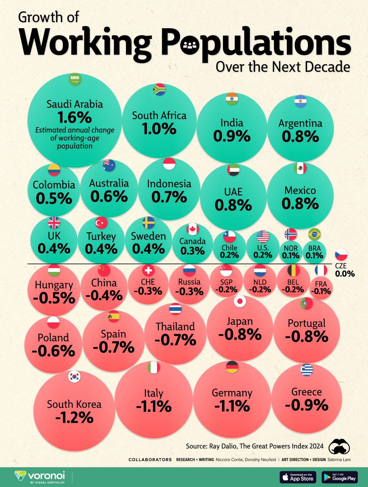 This buble chart shows the growth in the working age population across major economies in 10 years.