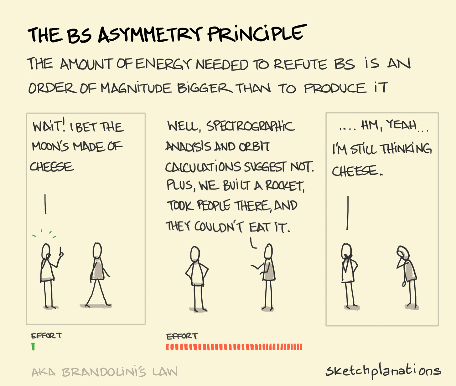 The BS asymmetry principle - Sketchplanations
