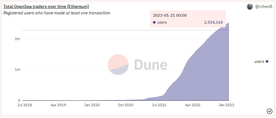 Over 1 Million Reddit NFTs Minted Free on Polygon during Super Bowl