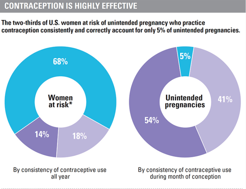 Chart showing that only 5% of abortions were by those using contraception consistently