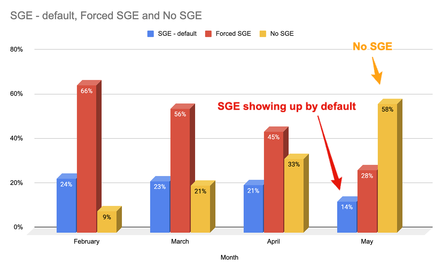 SGE is less prominent and part of fewer search results in recent months