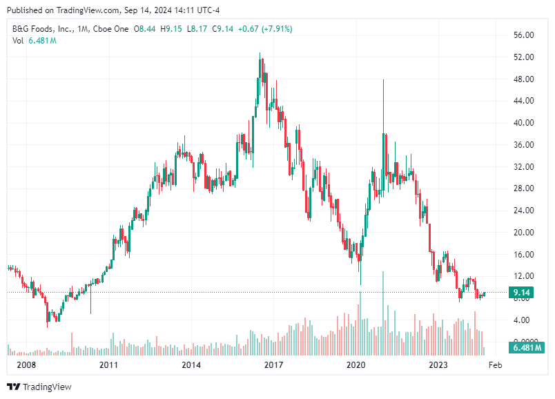 TradingView chart