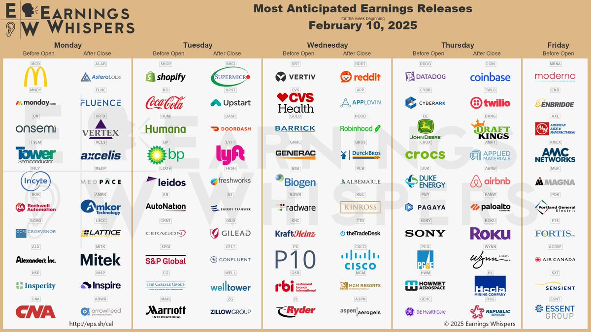 The most anticipated earnings releases for the week of February 10, 2025 are Supermicro #SMCI, Shopify #SHOP, Reddit #RDDT, AppLovin #APP, Robinhood #HOOD, Coinbase #COIN, McDonald's #MCD, Upstart #UPST, Vertiv #VRT, and monday.com #MNDY. 