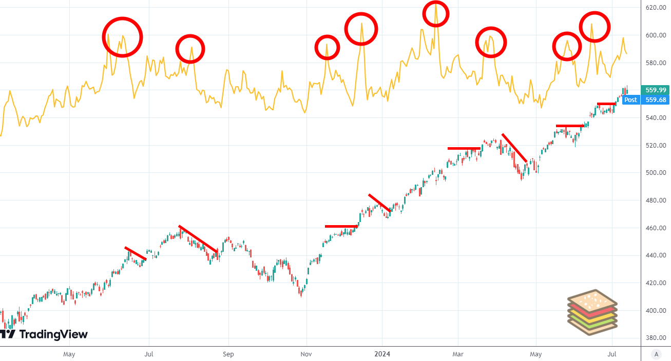 Options skew can tell us when market is overbought