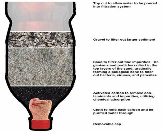 filtering h2o with bottle 