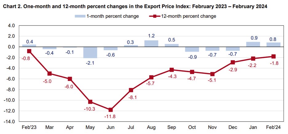 A graph of the export price index

Description automatically generated