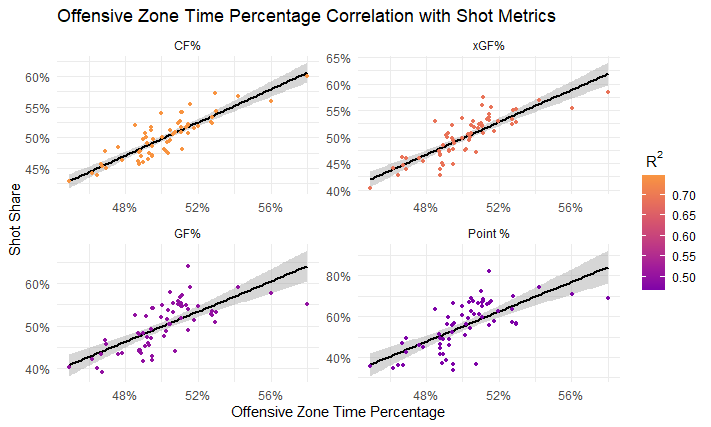 Correlation between offensive zone time and shot shares.  Corsi for has the highest correlation, followed by expected goals, actual goals, and standings points.