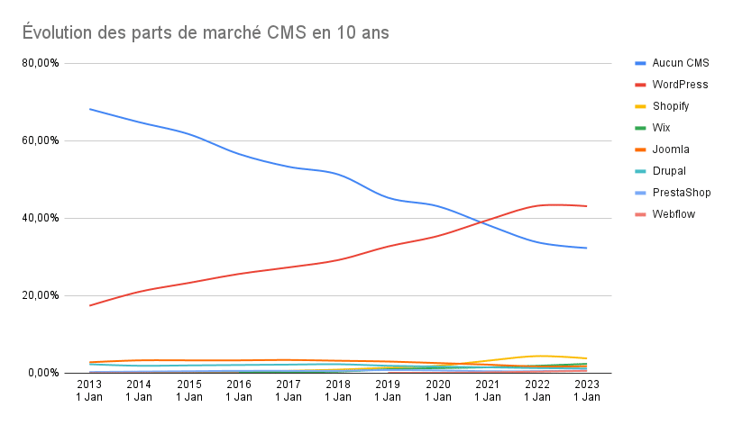 Evolution des parts de marché de WordPress sur 10 ans : WP est passé de moins de 20% de parts de marché à 43%