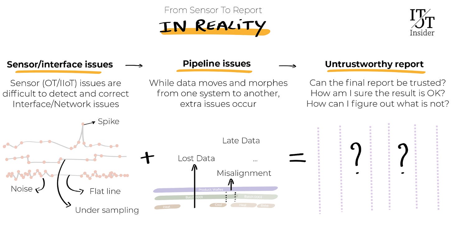 The Real World Example of a Data Pipeline: Things go wrong at different levels and are hard to detect and correct manually. Source: IT/OT Insider
