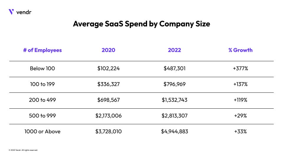 Vendr | Average SaaS spend by company size