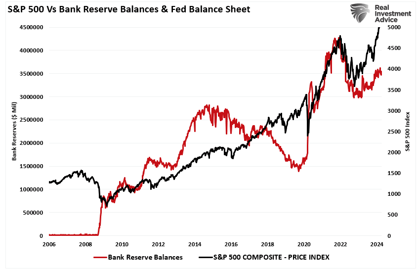 SP500 vs Bank Reserves