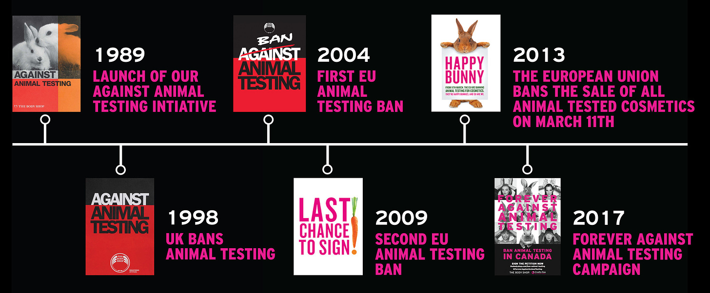 Timeline showing progress in the campaign against animal testing