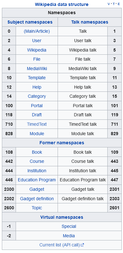 List of Wikipedia's namespaces. There are 24 active ones (12 primary, 12 talk) and 2 "special" namespaces, plus a handful of former ones that are now deleted.