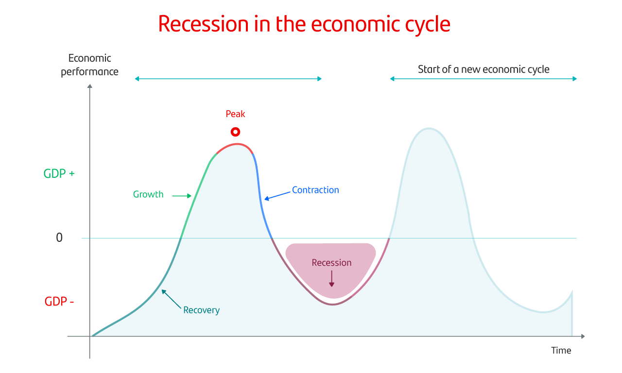 The causes of economic recession