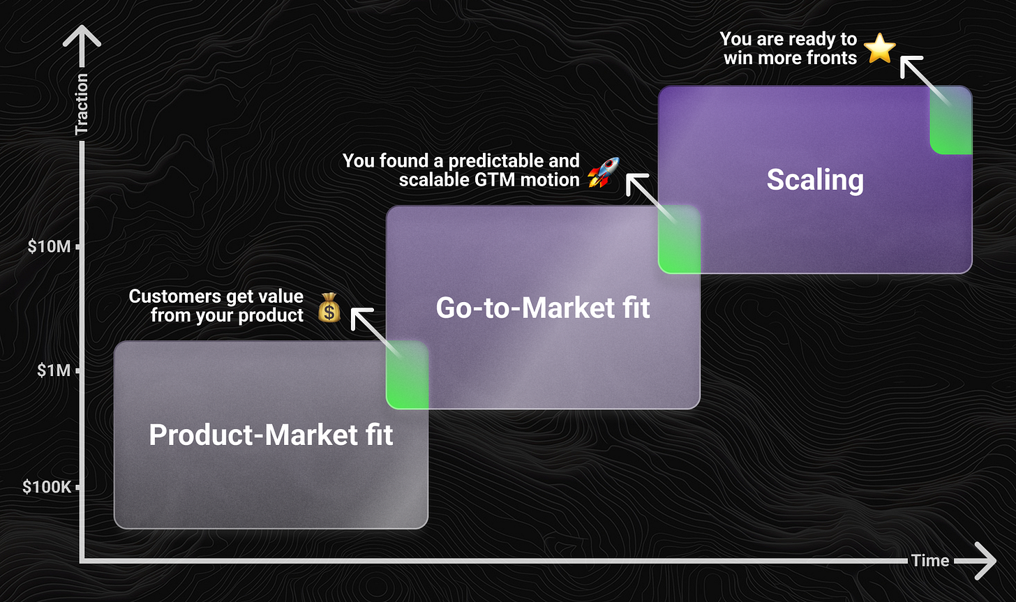 Graph showing the stages of B2B SaaS growth: Product-Market Fit, Go-to-Market Fit, and Scaling. Traction increases over time as companies move from validating product value to building repeatable GTM motions and preparing for expansion. Graph showing the stages of B2B SaaS growth: Product-Market Fit, Go-to-Market Fit, and Scaling. Traction increases over time as companies move from validating product value to building repeatable GTM motions and preparing for expansion.