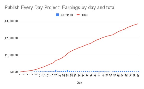 Publish Every Day update on Day 61: Chart 1