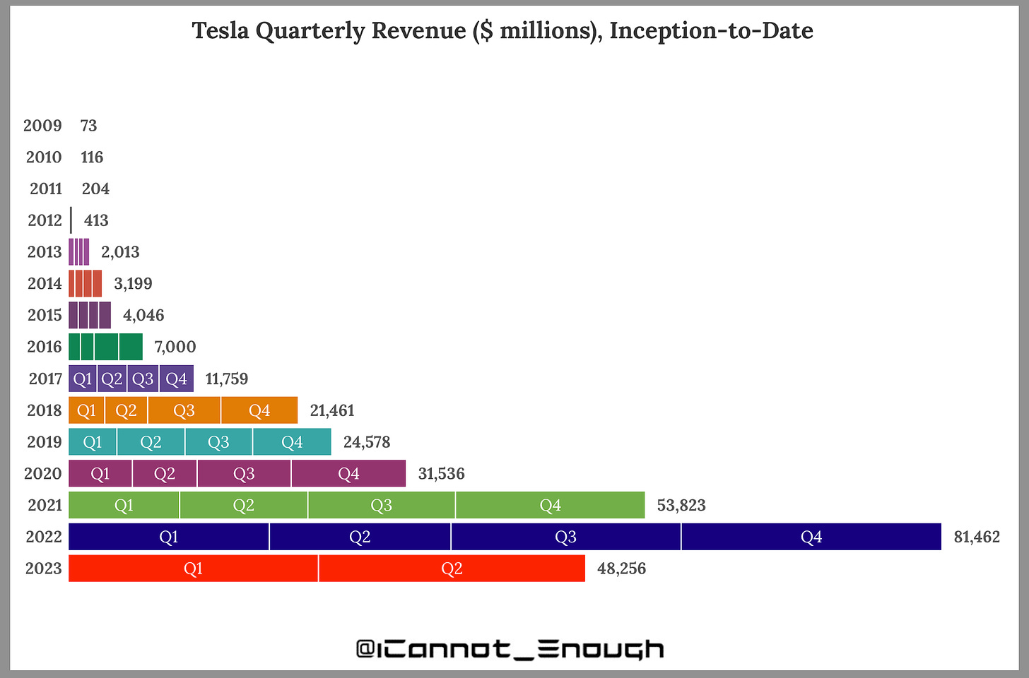 Tesla Quarterly Revenue ($ millions), Inception-to-Date