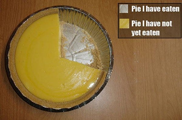 Cole Knaflic on X: "@SolenFlandes The only acceptable pie chart.  https://t.co/bVq4iIPe94" / X