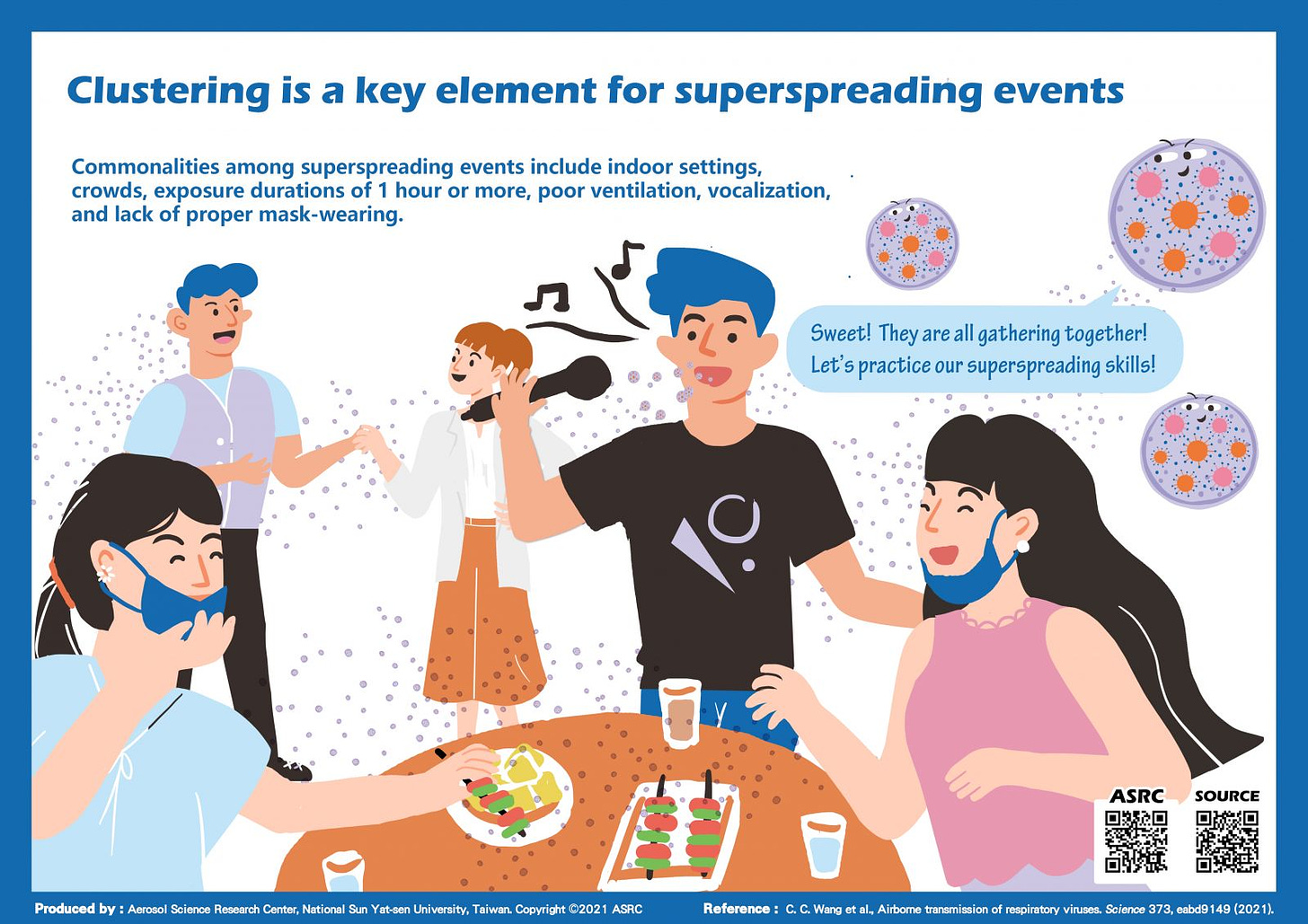 The image text says “Clustering is a key element for superspreading events. Commonalities among superspreading events include indoor settings, crowds, exposure durations of 1 hour or more, poor ventilation, vocalization, and lack of proper mask-wearing.” The picture is a cartoon of a party where 2 people are eating at a table with their masks only partially on their face, someone is singing into a microphone and 2 other people are holding hands while talking, and the virus cartoons are all around in the air, and one of the virus has a message bubble which says: “Sweet! They are all gathering together! Let's practice our superspreading skills!” Produced by: Aerosol Science Research Center, National Sun Yat-sen University, Taiwan. Copyright 2021 ASRC Reference: C. C. Wang et al., Airbome transmission of respiratory viruses. Science 373, eabd9149 2021.