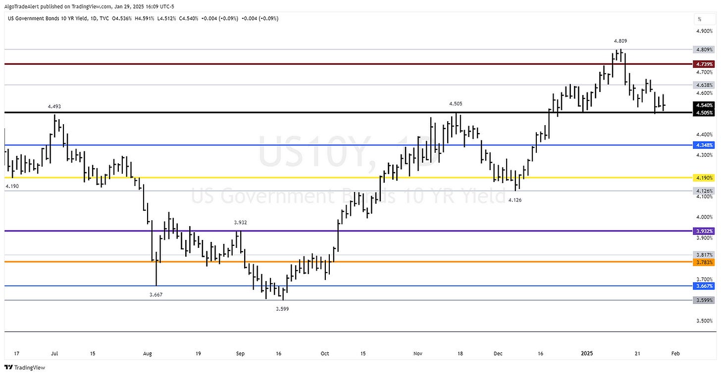 U.S. 10 Year Yield Daily Chart
