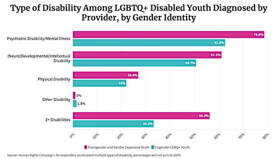 LGBTQ youth have high rates of mental health problems according to an HRC U of Conn study