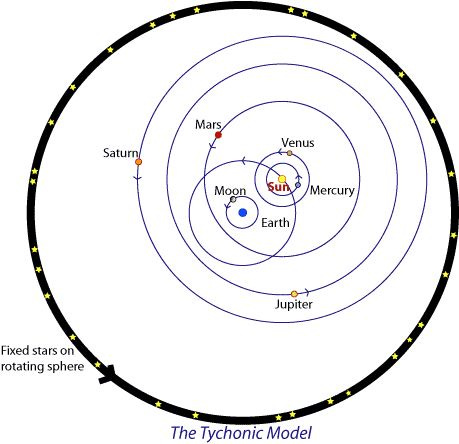 Tychonic model of Tycho Brahe | Astronomy, Tycho brahe, Astronomy lover