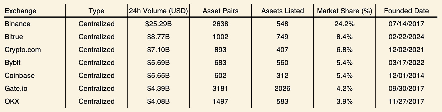 Coinbase Competitors: Key Metrics Overview