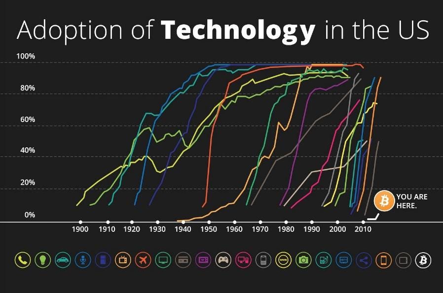 Adoption of Technology in the US: Bitcoin