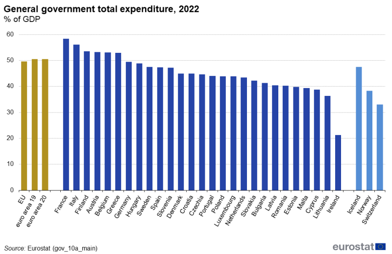 File:General government total expenditure, 2022 % of GDP.png
