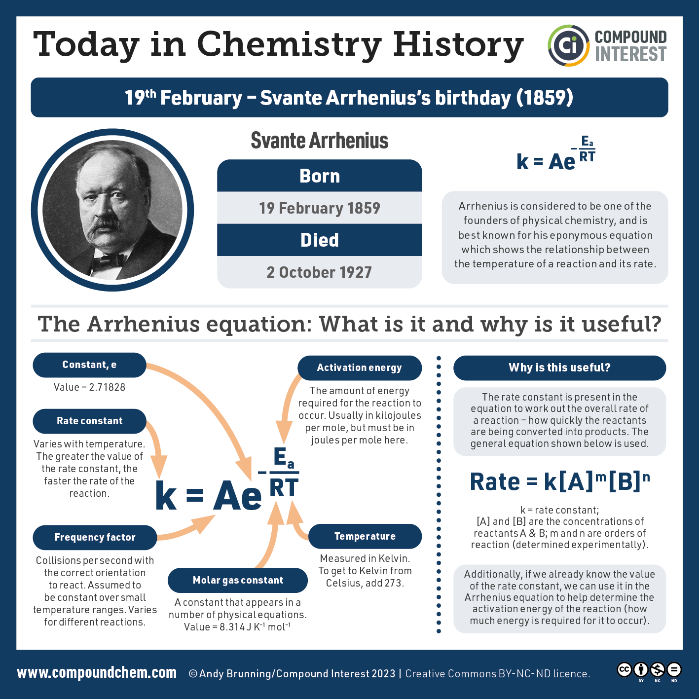 Today in Chemistry History infographic on Svante Arrhenius, highlighting his work on the Arrhenius equation which shows the relationship between the temperature of a chemical reaction and its rate. The equation is shown and its various elements defined.