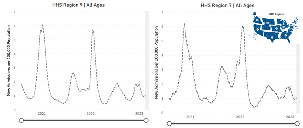  Image of two line graph. A line graph showing hospitalizations of HHS Region 9 for all ages is on the left, Region 7 for all ages is on the right. The y-axis is labeled new admissions per 100,000 people and range from 0 to 7 for Region 9 and Region 7. The x-axis is time from August 1 2020 to February 22 2023. For Region 9, the biggest peak is in January 2022, and another peak most recently occurred in early January 2023, and is currently increasing with the most recent rate of 0.98 per 100,000 people. For Region 7, all ages individually peak in August and January of each year. In the last month, all ages have slightly increased to 1.03 per 100,000. Source: CDC