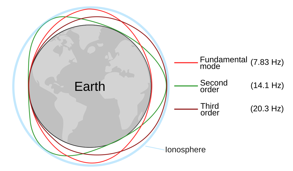 File:Schumann resonance (EN).svg - Wikimedia Commons