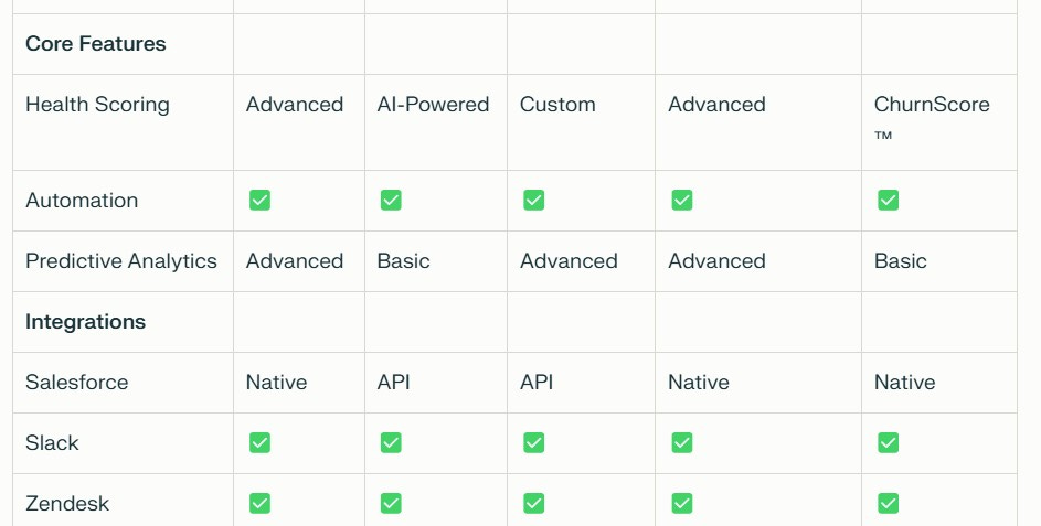 Feature comparison table highlighting health scoring, automation, predictive analytics, and integration capabilities of leading customer success platforms including Salesforce, Slack, and Zendesk integration options