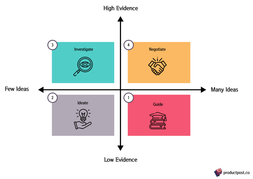 2x2 Matrix: Quantity of Ideas vs. Evidence Quality