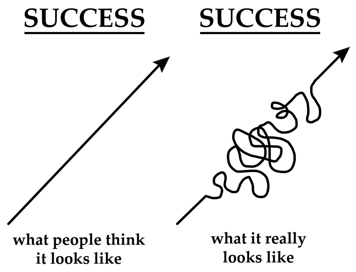 Jeff Olson on Twitter: "Your path is not linear.. There will be ups and  downs.. But remember: you learn from your successes AND failures !!!  https://t.co/fEvLO3b6sy" / Twitter