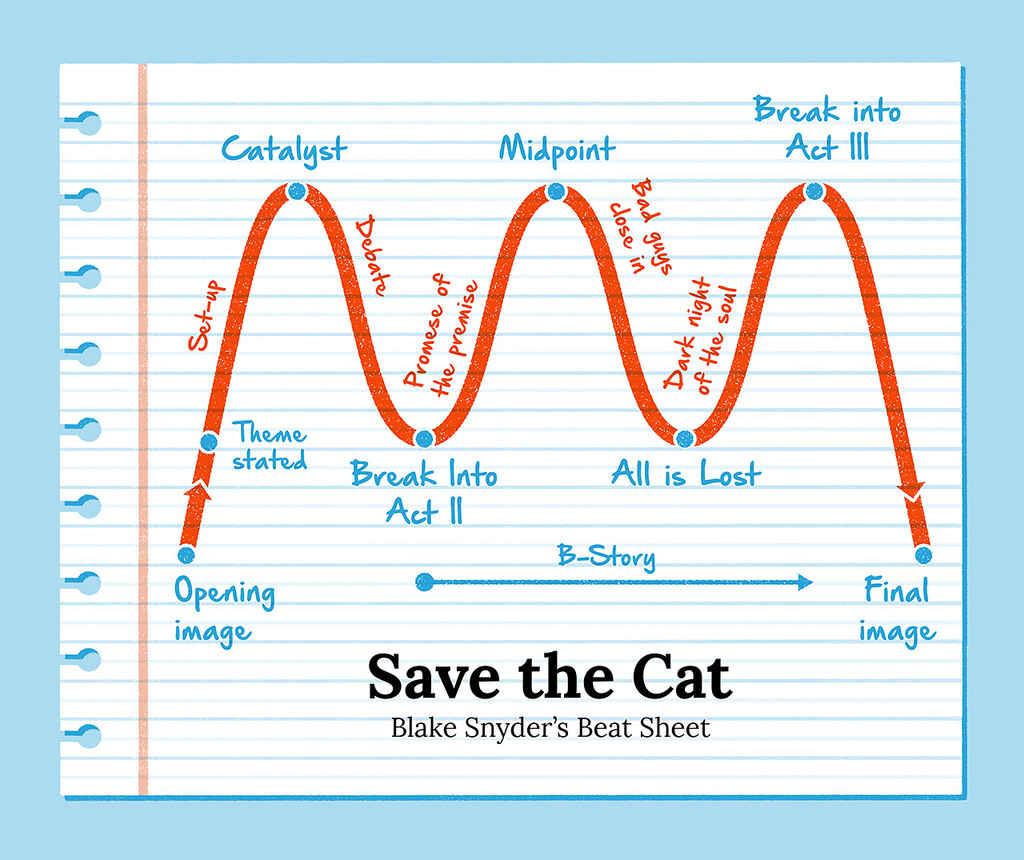 Save the Cat Beat Sheet | A story structure diagram featuring every 'beat' of a story plotted on a wavy line.