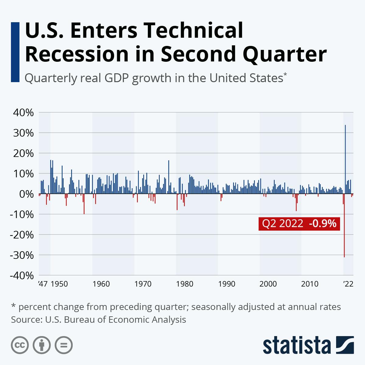 Chart: U.S. Enters Technical Recession in Second Quarter | Statista