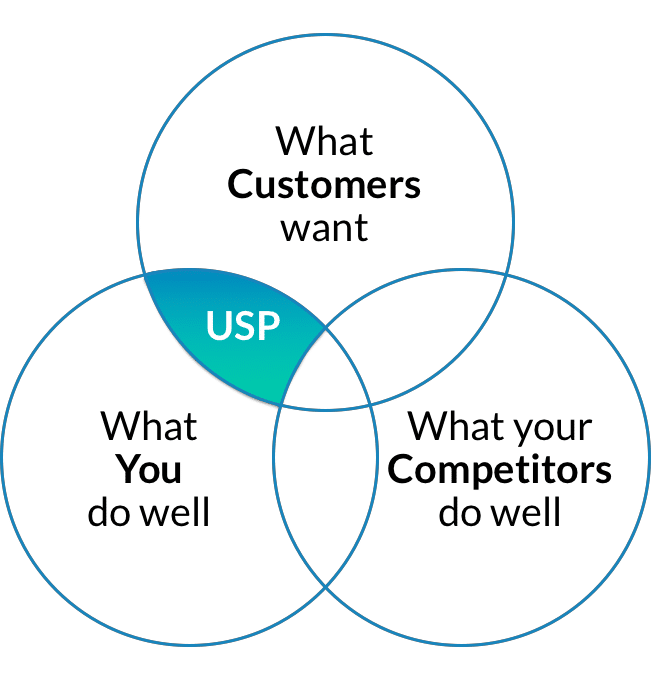 Unique Selling Proposition (USP): Customer perspectives