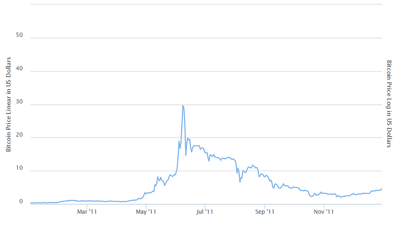 A chart showing the price of Bitcoin in 2011.