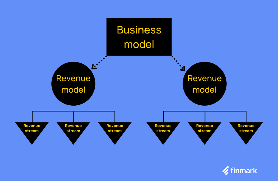 business model revenue model revenue stream