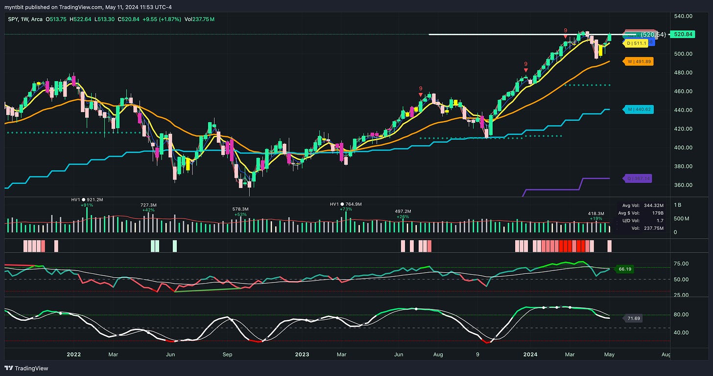 Market Trader Report | May 12, 2024 + Stock Watchlist